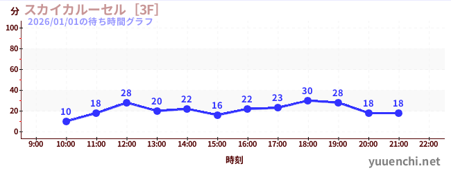 Sky Carousel [3F]の待ち時間グラフ