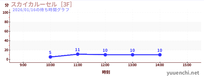 天空旋轉木馬 [3F]の待ち時間グラフ