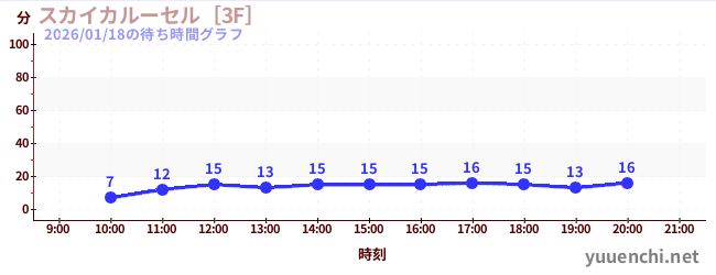 スカイカルーセル［3F］の待ち時間グラフ