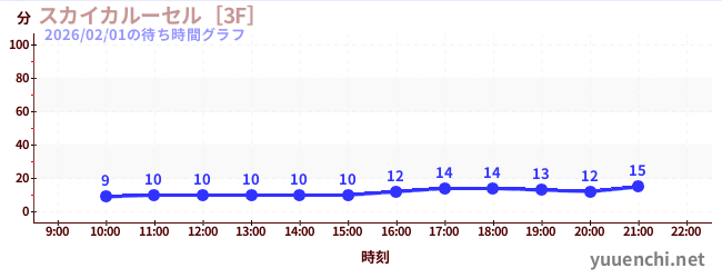 スカイカルーセル［3F］の待ち時間グラフ