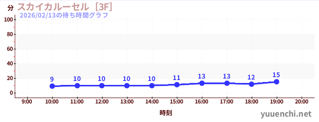 스카이 카르세르 [3F]の待ち時間グラフ