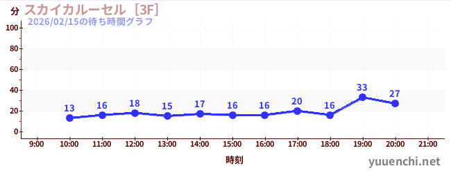 Sky Carousel [3F]の待ち時間グラフ