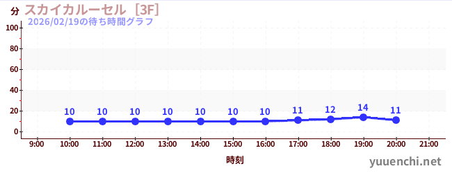 スカイカルーセル［3F］の待ち時間グラフ