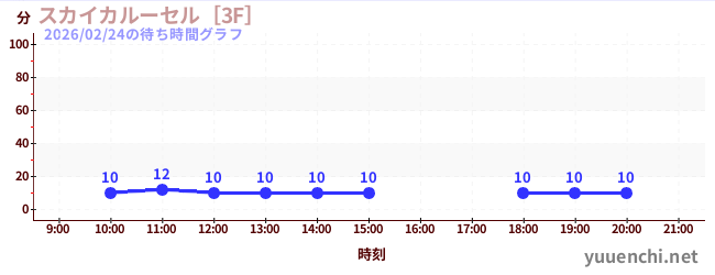 スカイカルーセル［3F］の待ち時間グラフ