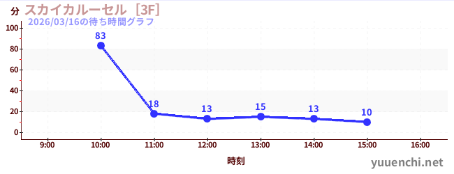 Sky Carousel [3F]の待ち時間グラフ