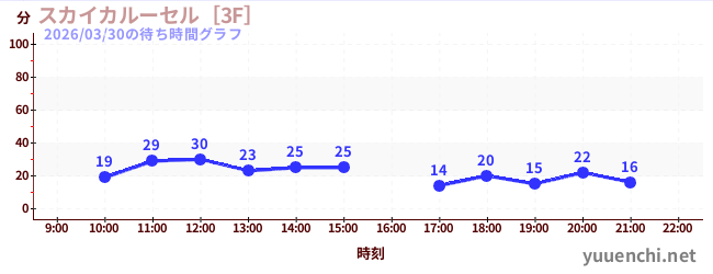 スカイカルーセル［3F］の待ち時間グラフ