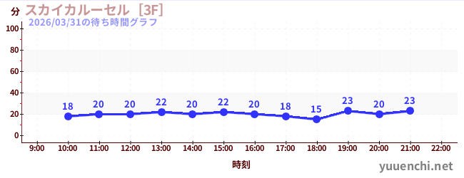天空旋转木马 [3F]の待ち時間グラフ