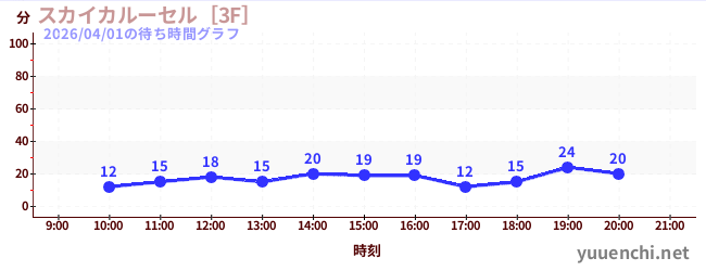 スカイカルーセル［3F］の待ち時間グラフ