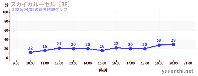 Sky Carousel [3F]の待ち時間グラフ