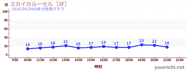 スカイカルーセル［3F］の待ち時間グラフ