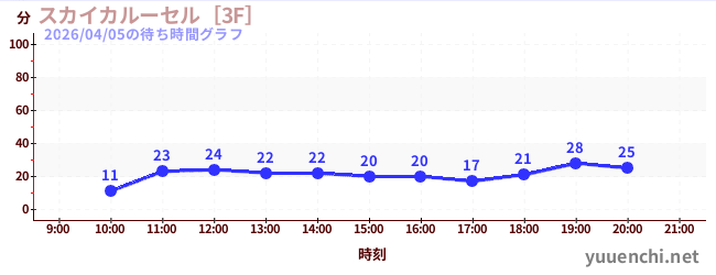 Sky Carousel [3F]の待ち時間グラフ