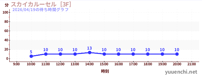 スカイカルーセル［3F］の待ち時間グラフ