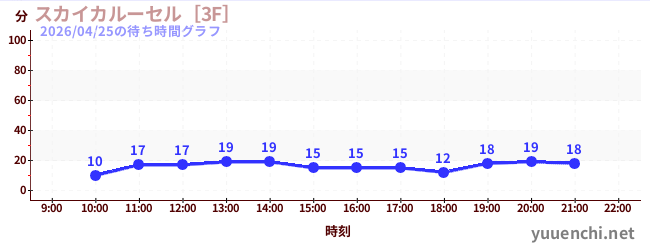 スカイカルーセル［3F］の待ち時間グラフ