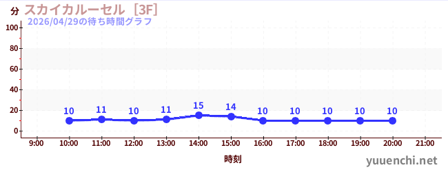 スカイカルーセル［3F］の待ち時間グラフ