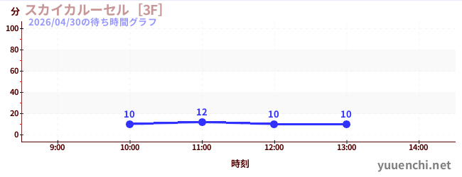 スカイカルーセル［3F］の待ち時間グラフ