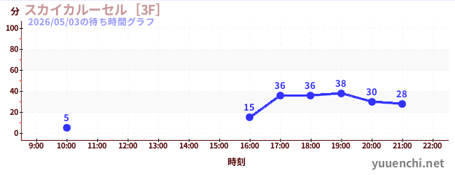 スカイカルーセル［3F］の待ち時間グラフ