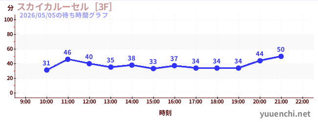 スカイカルーセル［3F］の待ち時間グラフ
