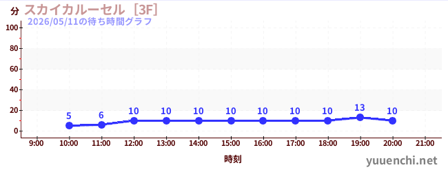 スカイカルーセル［3F］の待ち時間グラフ