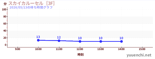 スカイカルーセル［3F］の待ち時間グラフ