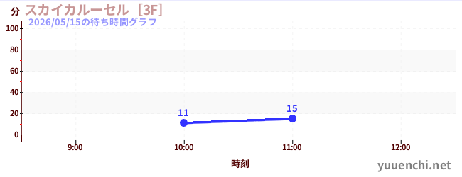 ม้าหมุนบนท้องฟ้า [2F]の待ち時間グラフ