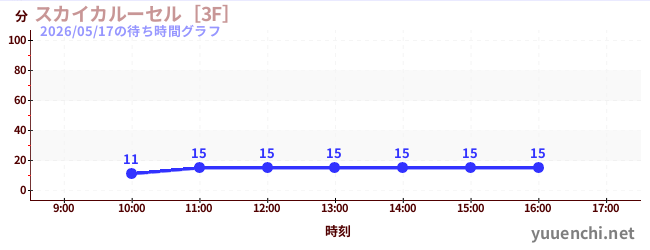 スカイカルーセル［3F］の待ち時間グラフ