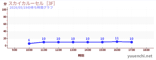 スカイカルーセル［3F］の待ち時間グラフ