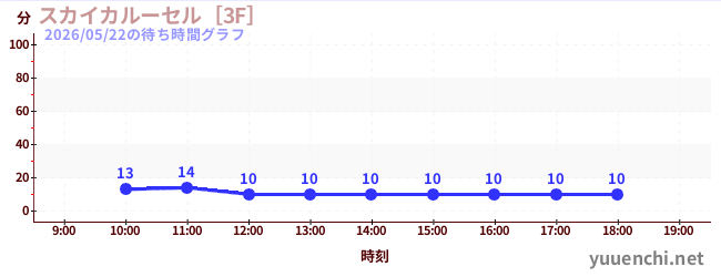 スカイカルーセル［3F］の待ち時間グラフ