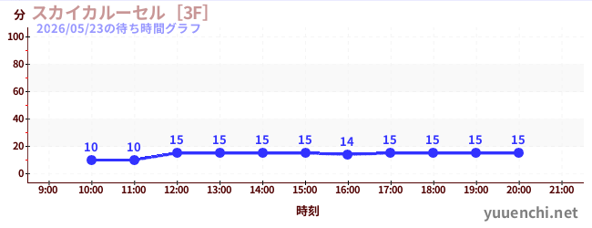 スカイカルーセル［3F］の待ち時間グラフ