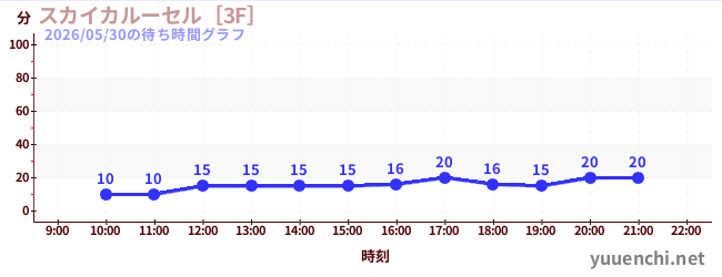 スカイカルーセル［3F］の待ち時間グラフ