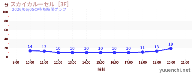スカイカルーセル［3F］の待ち時間グラフ