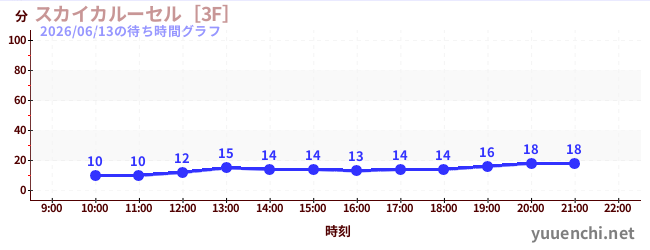 スカイカルーセル［3F］の待ち時間グラフ