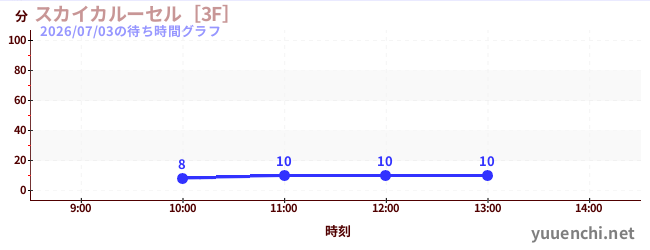 スカイカルーセル［3F］の待ち時間グラフ
