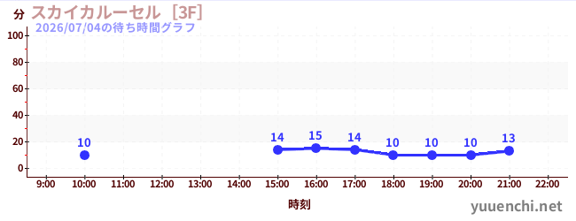 スカイカルーセル［3F］の待ち時間グラフ