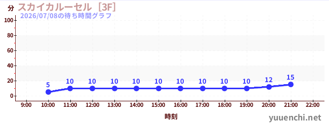 天空旋转木马 [3F]の待ち時間グラフ