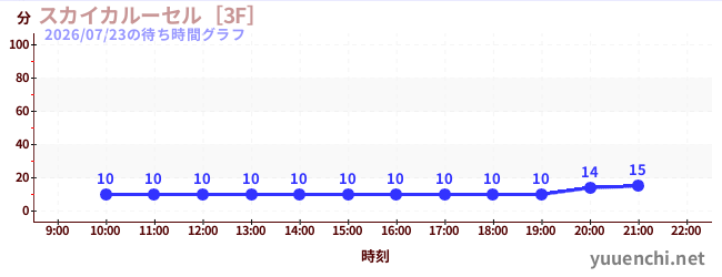 スカイカルーセル［3F］の待ち時間グラフ