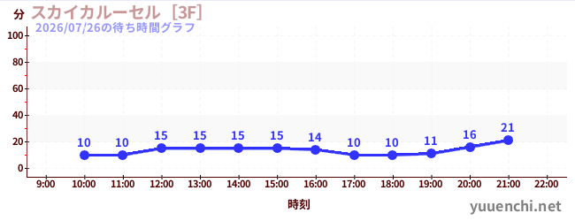 スカイカルーセル［3F］の待ち時間グラフ