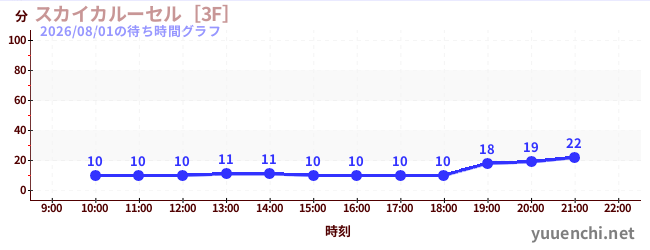 スカイカルーセル［3F］の待ち時間グラフ