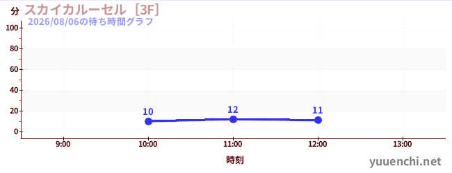스카이 카르세르 [3F]の待ち時間グラフ