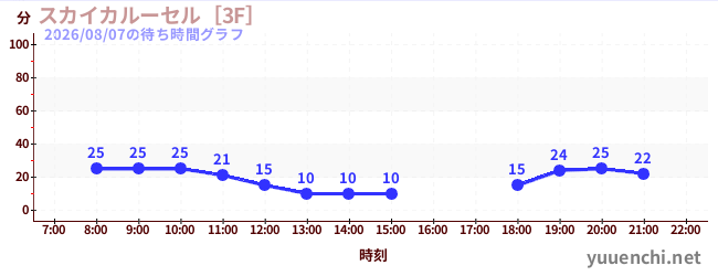 スカイカルーセル［3F］の待ち時間グラフ