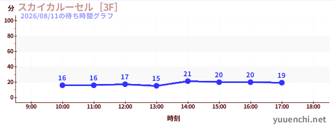 スカイカルーセル［3F］の待ち時間グラフ