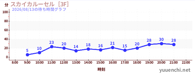 スカイカルーセル［3F］の待ち時間グラフ