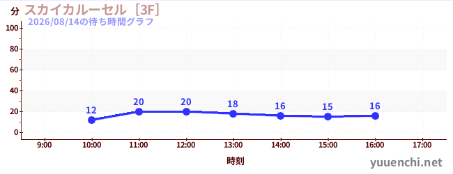 スカイカルーセル［3F］の待ち時間グラフ