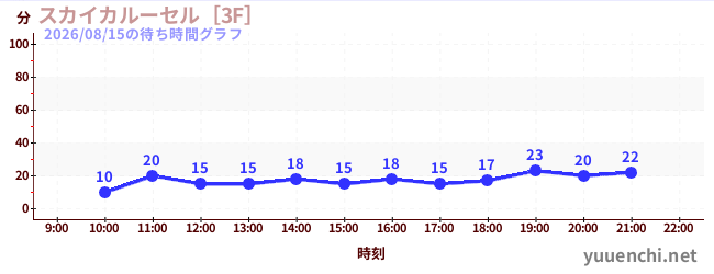 スカイカルーセル［3F］の待ち時間グラフ