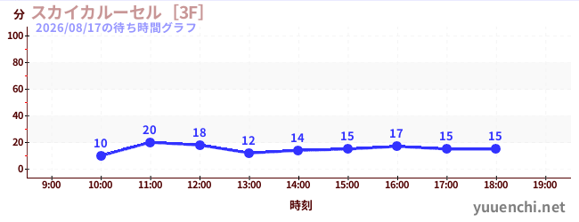 スカイカルーセル［3F］の待ち時間グラフ