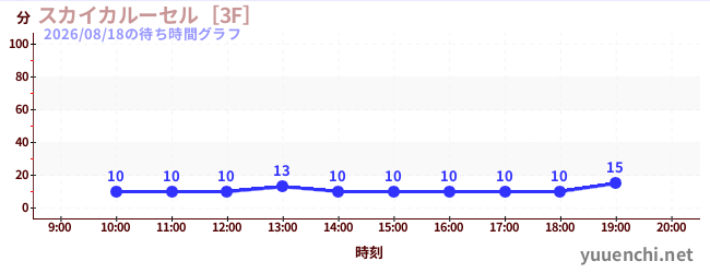 スカイカルーセル［3F］の待ち時間グラフ
