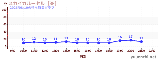 スカイカルーセル［3F］の待ち時間グラフ