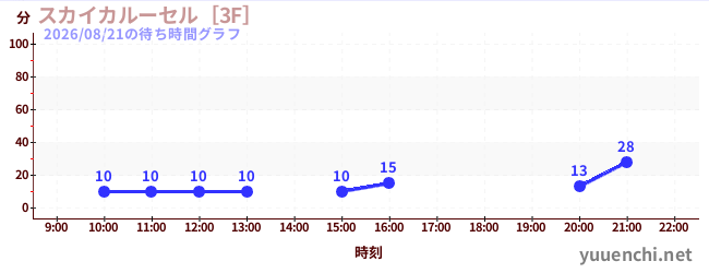 スカイカルーセル［3F］の待ち時間グラフ