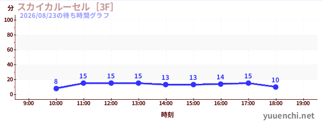 スカイカルーセル［3F］の待ち時間グラフ