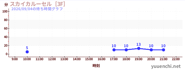 スカイカルーセル［3F］の待ち時間グラフ