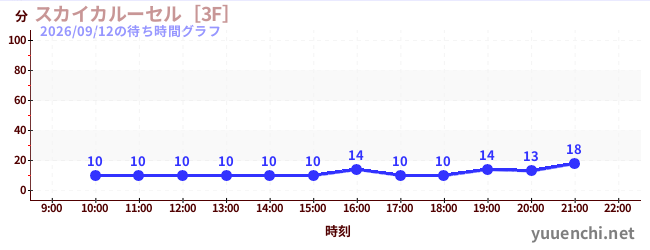 スカイカルーセル［3F］の待ち時間グラフ